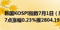 韩国KOSPI指数7月1日（周一）收盘上涨6.37点涨幅0.23%报2804.19点