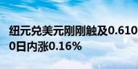 纽元兑美元刚刚触及0.6100关口最新报0.6100日内涨0.16%