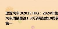 理想汽车(02015.HK)：2024年第26周（6.24-6.30）理想汽车周销量达1.30万辆连续10周获中国市场新势力品牌销量第一