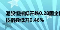 港股恒指低开跌0.28国企指数跌0.13恒生科技指数低开0.46%