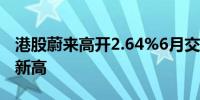 港股蔚来高开2.64%6月交付2.12万辆创历史新高