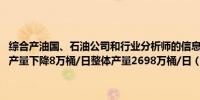 综合产油国、石油公司和行业分析师的信息来看OPEC成员国6月份石油产量下降8万桶/日整体产量2698万桶/日（前值2706万桶/日）