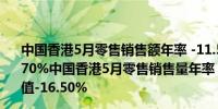 中国香港5月零售销售额年率 -11.5%预期-10.80%前值-14.70%中国香港5月零售销售量年率 -12.9%预期-11.80%前值-16.50%