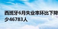 西班牙6月失业率环比下降1.79%失业人口减少46783人