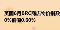 英国6月BRC商店物价指数年率 0.2%预期0.50%前值0.60%