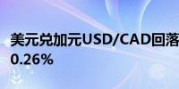 美元兑加元USD/CAD回落至1.37下方日内跌0.26%