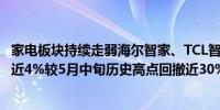 家电板块持续走弱海尔智家、TCL智家跌超4%；海信家电跌近4%较5月中旬历史高点回撤近30%