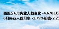 西班牙6月失业人数变化 -4.6783万人前值-5.87万人西班牙6月失业人数月率 -1.79%前值-2.2%