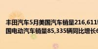 丰田汽车5月美国汽车销量216,611辆同比增长15.7%5月美国电动汽车销量85,335辆同比增长68.75.