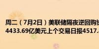 周二（7月2日）美联储隔夜逆回购协议（RRP）使用规模为4433.69亿美元上个交易日报4517.83亿美元