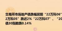 交易所市场地产债跌幅居前“22万科06”跌近3%“21旭辉02”、“22万科05”跌近2%“22万科07”、“20万科04”跌近1%；万得地产债30指数跌0.14%