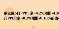 欧元区5月PPI年率 -4.2%预期-4.10%前值-5.70%欧元区5月PPI月率 -0.2%预期-0.10%前值-1.00%