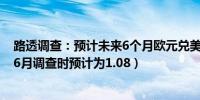 路透调查：预计未来6个月欧元兑美元将上涨1.5%至1.09（6月调查时预计为1.08）