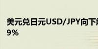 美元兑日元USD/JPY向下触及161日内跌0.29%