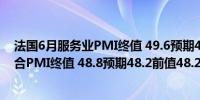 法国6月服务业PMI终值 49.6预期48.8前值48.8法国6月综合PMI终值 48.8预期48.2前值48.2