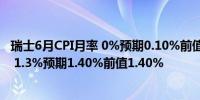 瑞士6月CPI月率 0%预期0.10%前值0.30%瑞士6月CPI年率 1.3%预期1.40%前值1.40%