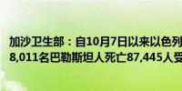 加沙卫生部：自10月7日以来以色列对加沙的军事行动造成38,011名巴勒斯坦人死亡87,445人受伤