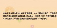 南向资金今日净买入9.45亿元港股通（沪）方面建设银行、工商银行分别获净买入5.34亿港元、4.25亿港元；盈富基金净卖出额居首金额为10.59亿港元；港股通（深）方面中国石油化工股份、工商银行分别获净买入3.22亿港元、3.13亿港元；中国移动净卖出额居首金额为2.21亿港元