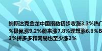 纳斯达克金龙中国指数初步收涨3.3%热门中概股斗鱼涨42%小鹏涨9.5%极氪涨9.2%蔚来涨7.8%理想涨6.8%B站涨4.6%百度涨3.6%京东涨3%拼多多和网易也至少涨2%