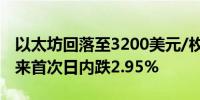 以太坊回落至3200美元/枚下方为5月20日以来首次日内跌2.95%