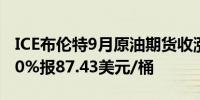 ICE布伦特9月原油期货收涨0.09美元涨幅0.10%报87.43美元/桶