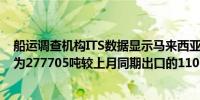 船运调查机构ITS数据显示马来西亚7月1-5日棕榈油出口量为277705吨较上月同期出口的110667吨增加150.94%