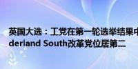 英国大选：工党在第一轮选举结果中赢得Houghton和Sunderland South改革党位居第二