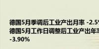 德国5月季调后工业产出月率 -2.5%预期0.20%前值-0.10%德国5月工作日调整后工业产出年率 -6.7%预期-4.30%前值-3.90%