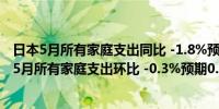 日本5月所有家庭支出同比 -1.8%预期 0.3%前值 0.5%日本5月所有家庭支出环比 -0.3%预期0.5%前值-1.2%