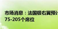 市场消息：法国极右翼预计将在大选中赢得175-205个席位