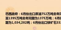 巴西政府：6月份出口原油752万吨去年同期为571万吨；6月份出口大豆1395万吨去年同期为1375万吨；6月份出口玉米850,892吨去年同期为1,034,282吨；6月份出口铁矿石3321万吨去年同期为3423万吨