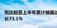 悦达起亚上半年累计销量达109589辆同比增长73.1%