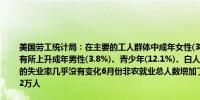 美国劳工统计局：在主要的工人群体中成年女性(3.7%)和亚裔(4.1%)的失业率在6月份有所上升成年男性(3.8%)、青少年(12.1%)、白人(3.5%)、黑人(6.3%)、拉美裔(4.9%)的失业率几乎没有变化6月份非农就业总人数增加了20.6万人之前12个月平均每月增加22万人