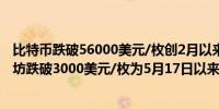 比特币跌破56000美元/枚创2月以来新低日内跌3.95%以太坊跌破3000美元/枚为5月17日以来首次日内跌1.94%