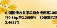 中国国债收益率早盘全线走高10年期国债活跃券240004上行0.3bp至2.2605%；30年期活跃券230023上行0.65bp至2.4655%