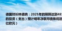 德国财长林德纳：2025年的预算达到4810亿欧元预算包括570亿欧元的投资（支出）预计明年净联邦债务将达440亿欧元（今年预计为505亿欧元）