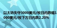 以太坊失守3000美元/枚日内跌幅1.94%；比特币回落至57000美元/枚下方日内跌2.20%