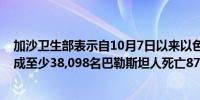 加沙卫生部表示自10月7日以来以色列对加沙的军事进攻造成至少38,098名巴勒斯坦人死亡87,705人受伤