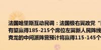 法国哈里斯互动民调：法国极右翼政党“国民联盟”在法国议会选举中有望赢得185-215个席位左翼新人民阵线预计将赢得168-198个席位马克龙的中间派阵营预计将赢得115-145个席位