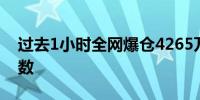 过去1小时全网爆仓4265万美元 多单占大多数