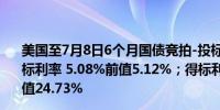 美国至7月8日6个月国债竞拍-投标倍数 2.95前值2.99；得标利率 5.08%前值5.12%；得标利率配置百分比 75.38%前值24.73%