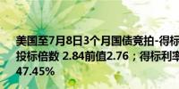 美国至7月8日3个月国债竞拍-得标利率 5.23%前值5.24%；投标倍数 2.84前值2.76；得标利率配置百分比 92.37%前值47.45%