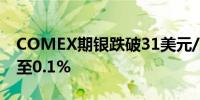 COMEX期银跌破31美元/盎司日内涨幅收窄至0.1%