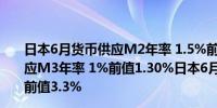 日本6月货币供应M2年率 1.5%前值1.90%日本6月货币供应M3年率 1%前值1.30%日本6月广义货币流动性年率 3%前值3.3%