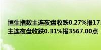 恒生指数主连夜盘收跌0.27%报17534.00点恒生科技指数主连夜盘收跌0.31%报3567.00点