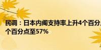 民调：日本内阁支持率上升4个百分点至25%不支持率下降3个百分点至57%