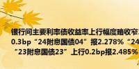 银行间主要利率债收益率上行幅度略收窄10年期国债及国开活跃券上行0.3bp“24附息国债04”报2.278%“24国开05”报2.359%；30年期“23附息国债23”上行0.2bp报2.485%