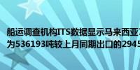 船运调查机构ITS数据显示马来西亚7月1-10日棕榈油出口量为536193吨较上月同期出口的294516吨增加82.06%