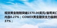 现货黄金刚刚突破2370.00美元/盎司关口最新报2369.97美元/盎司日内涨0.27%；COMEX黄金期货主力最新报2376.60美元/盎司日内涨0.37%；