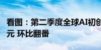 看图：第二季度全球AI初创公司融资240亿美元 环比翻番